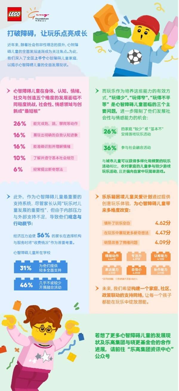 点击图片查看乐高集团与晓更基金会发布的报告详情
