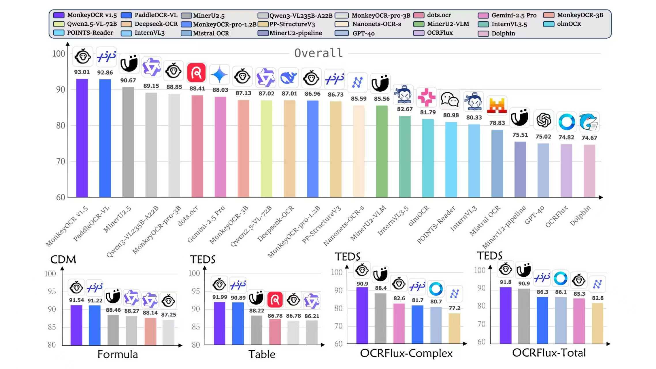 金山办公联合华科发布多模态模型MonkeyOCR v1.5 登顶OCR综合性能榜首