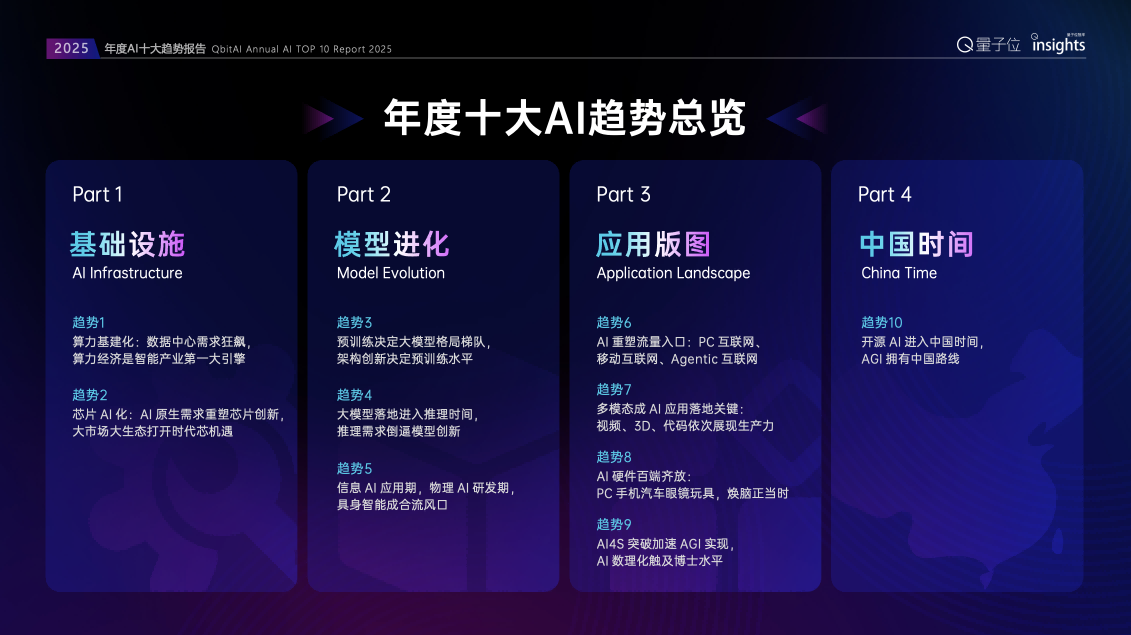 这是2025年度AI十大趋势，4个维度10大结论，“开源AI进入中国时间”