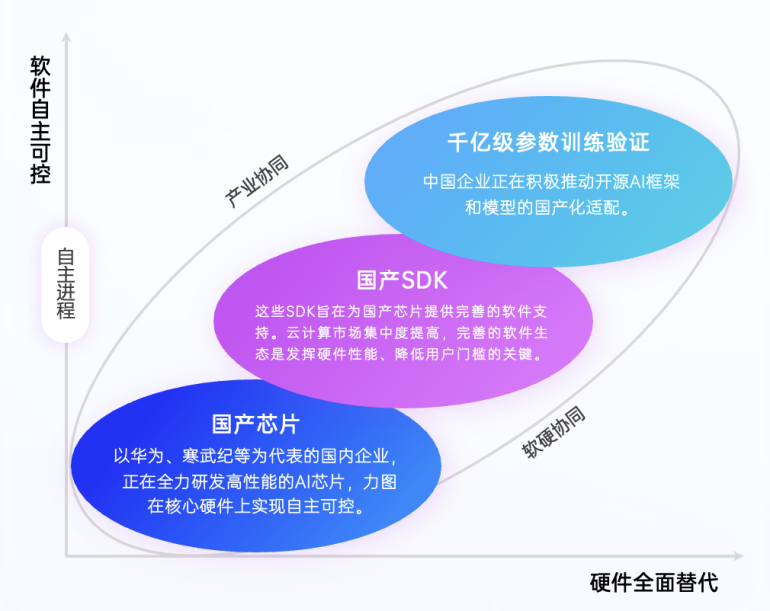 这是2025年度AI十大趋势，4个维度10大结论，“开源AI进入中国时间”