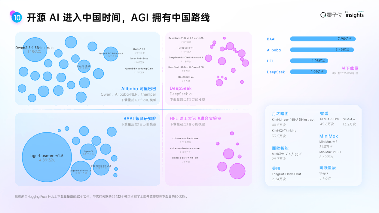 这是2025年度AI十大趋势，4个维度10大结论，“开源AI进入中国时间”