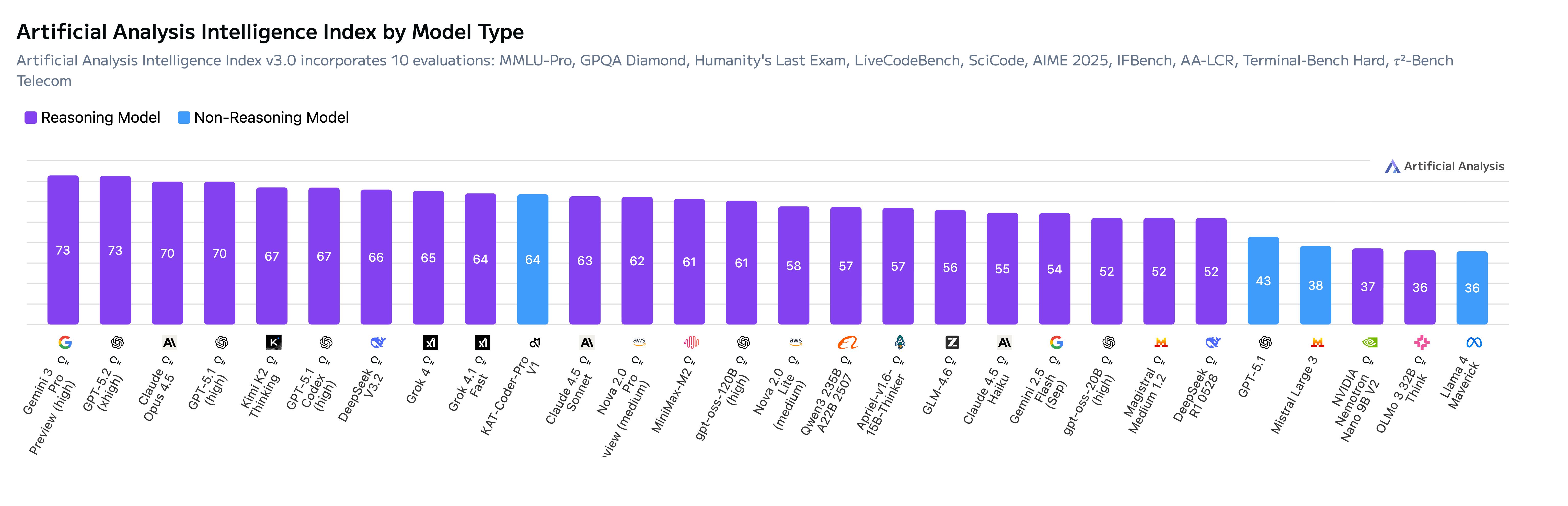 KAT-Coder-Pro V1斩获AA总榜Top 10、Non-Reasoning Model第一，多维度性能比肩国际顶尖模型