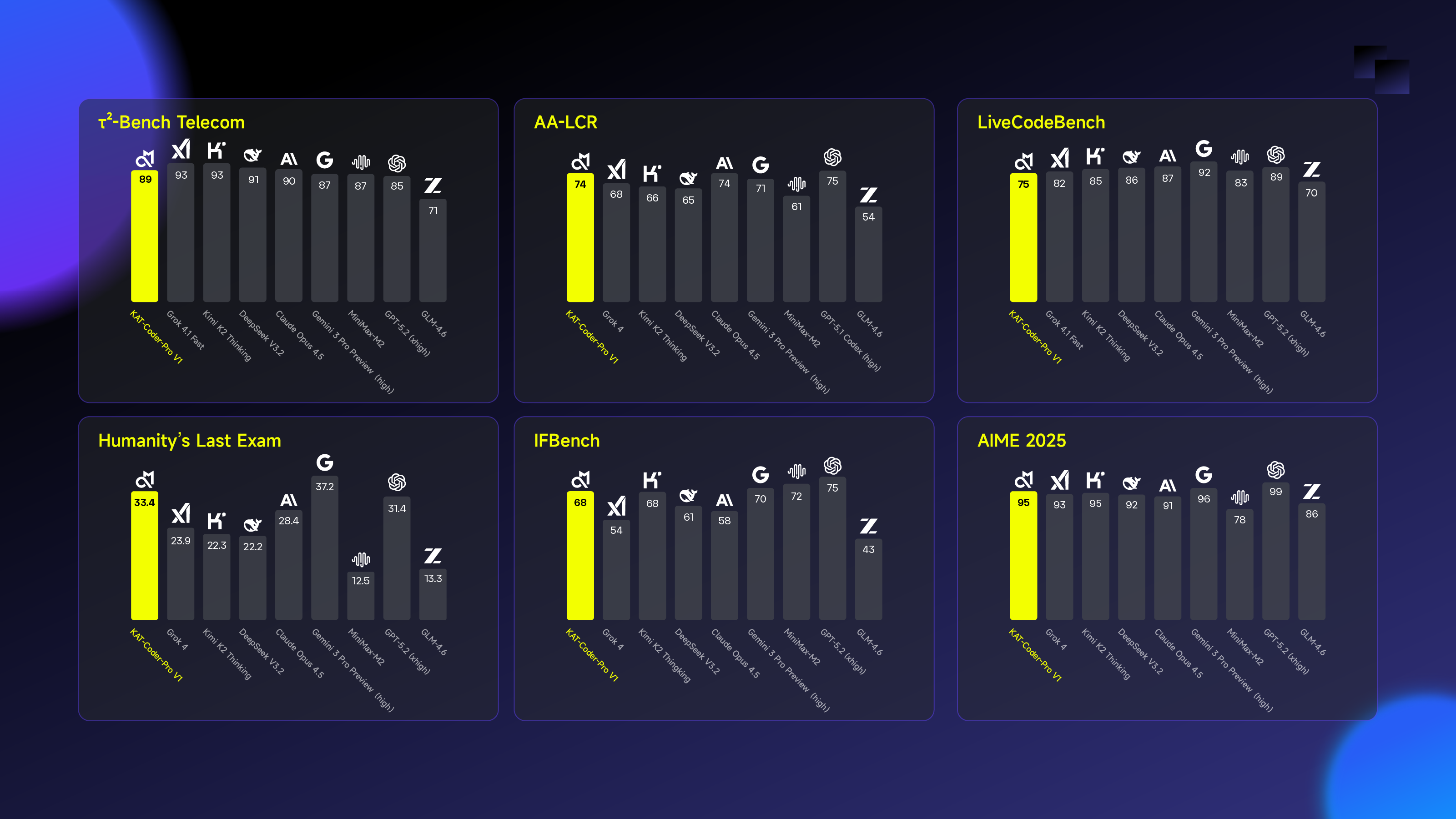 KAT-Coder-Pro V1斩获AA总榜Top 10、Non-Reasoning Model第一，多维度性能比肩国际顶尖模型