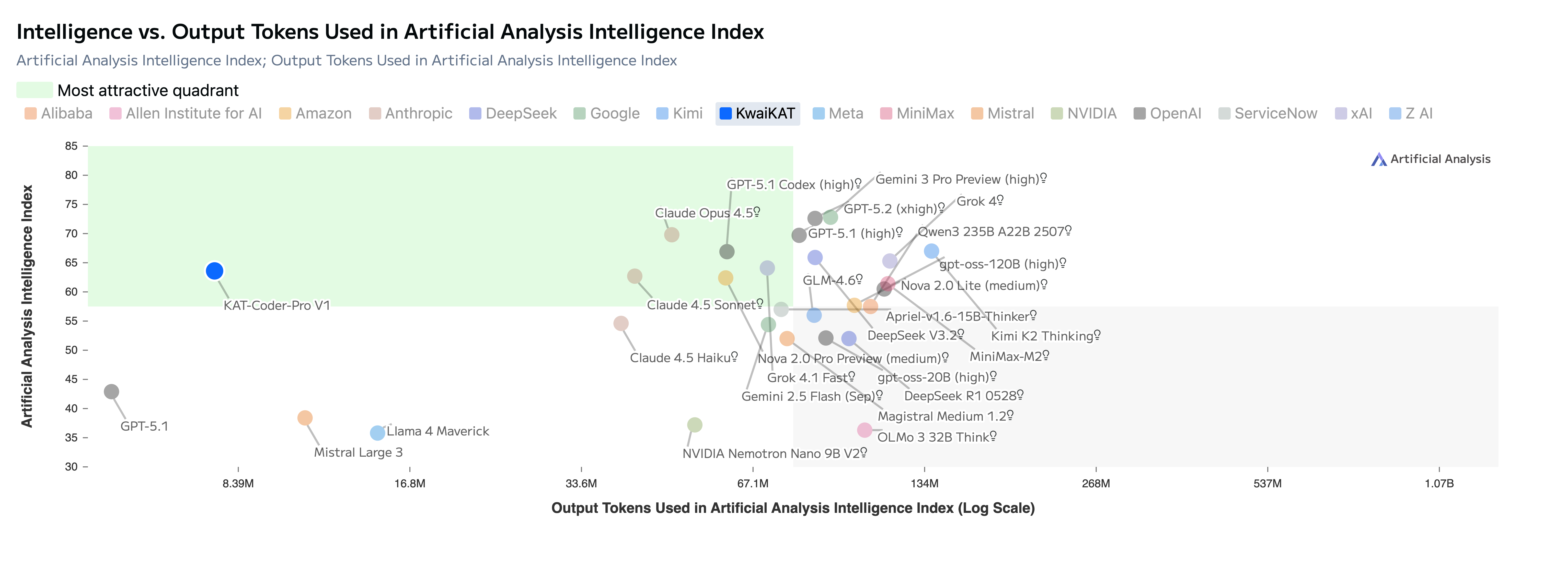 KAT-Coder-Pro V1斩获AA总榜Top 10、Non-Reasoning Model第一，多维度性能比肩国际顶尖模型