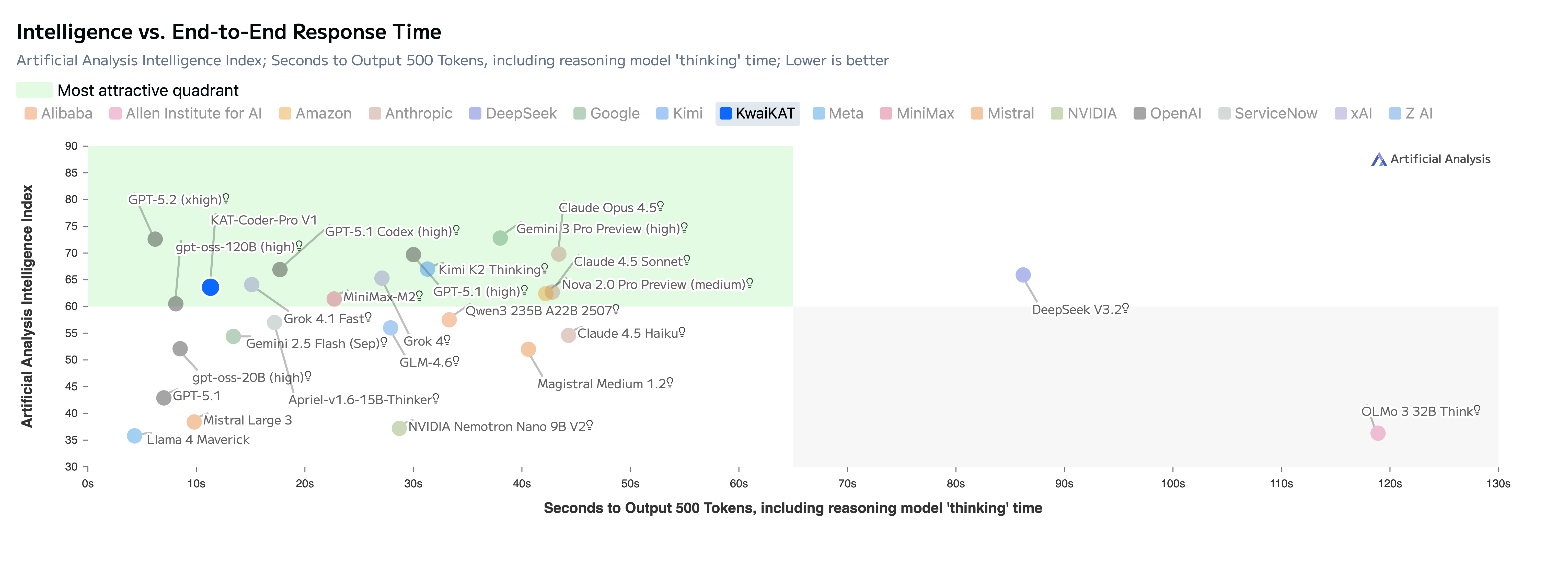 KAT-Coder-Pro V1斩获AA总榜Top 10、Non-Reasoning Model第一，多维度性能比肩国际顶尖模型