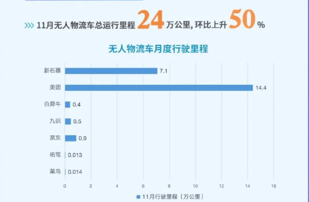 深圳11月无人车运行与发展报告: 新石器、美团无人车多项数据全面领先