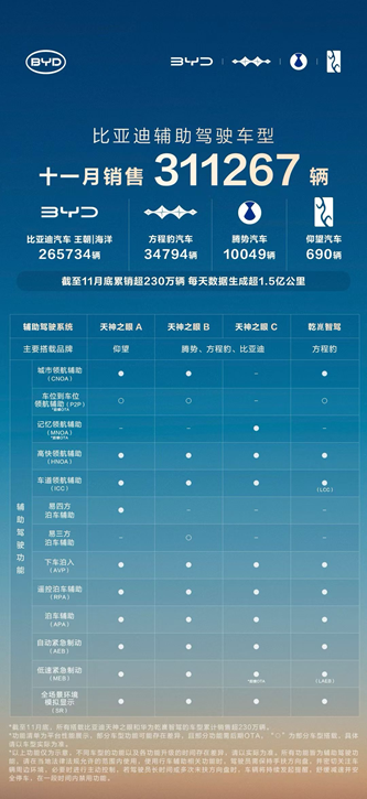 每日1.5亿公里数据驱动，比亚迪“天神之眼”引领辅助驾驶新时代