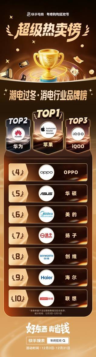 快手电商发布女装亲子及消电行业超级热卖榜，羽绒服、取暖器成年终销售爆品