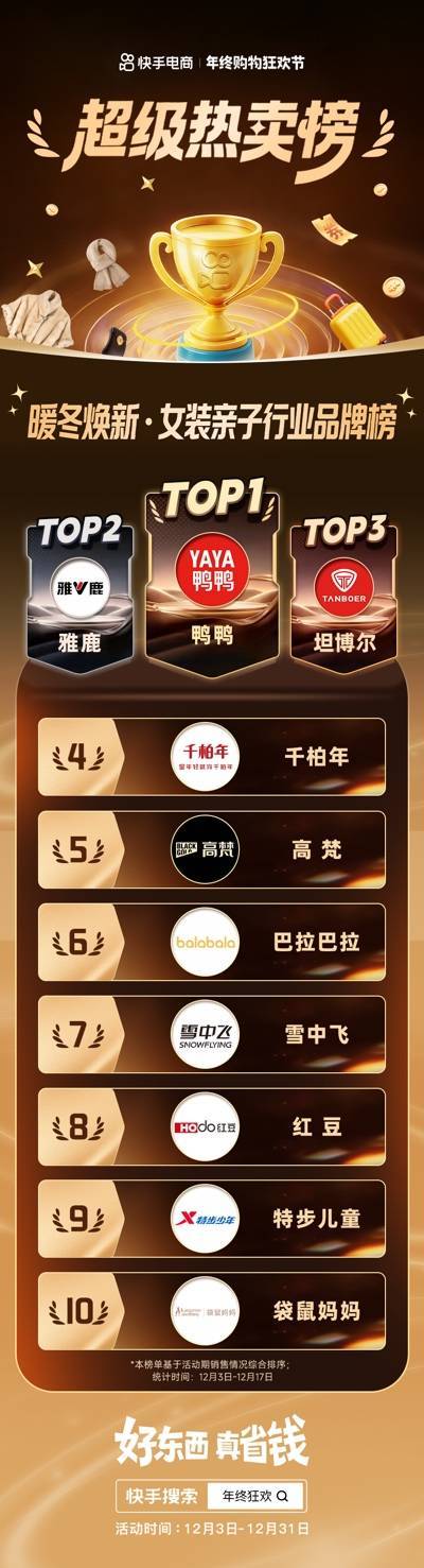 快手电商发布女装亲子及消电行业超级热卖榜，羽绒服、取暖器成年终销售爆品