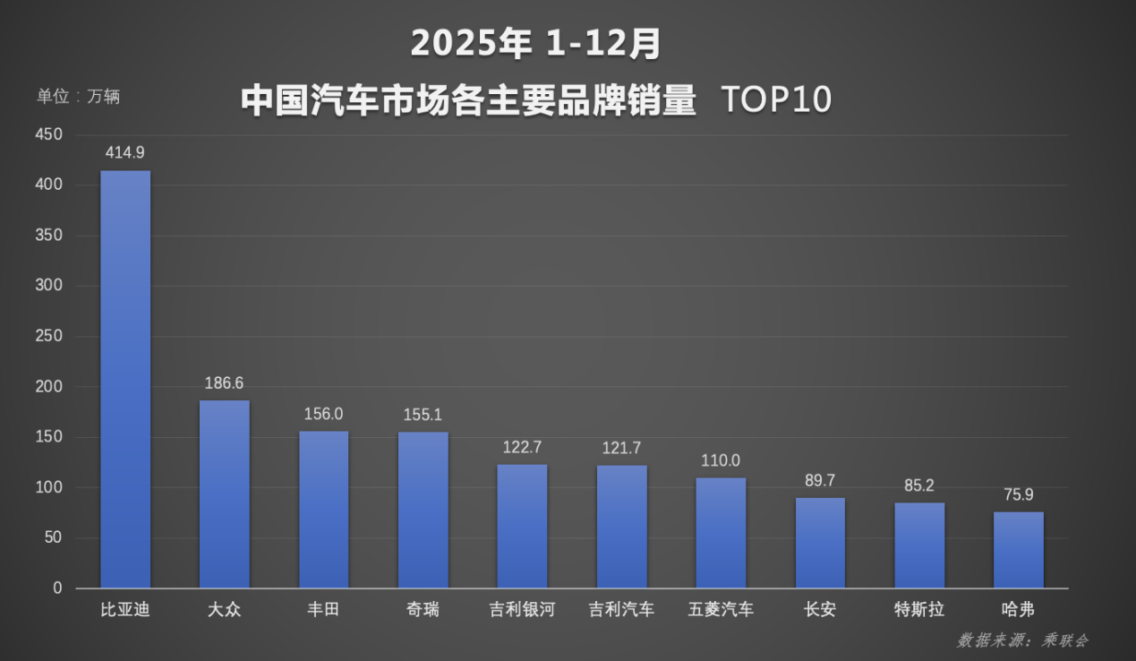 比亚迪交出2025年中国车市亮眼成绩单，书写里程碑式意义