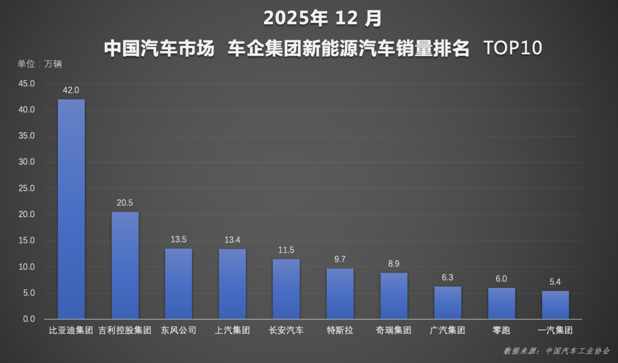 比亚迪交出2025年中国车市亮眼成绩单，书写里程碑式意义