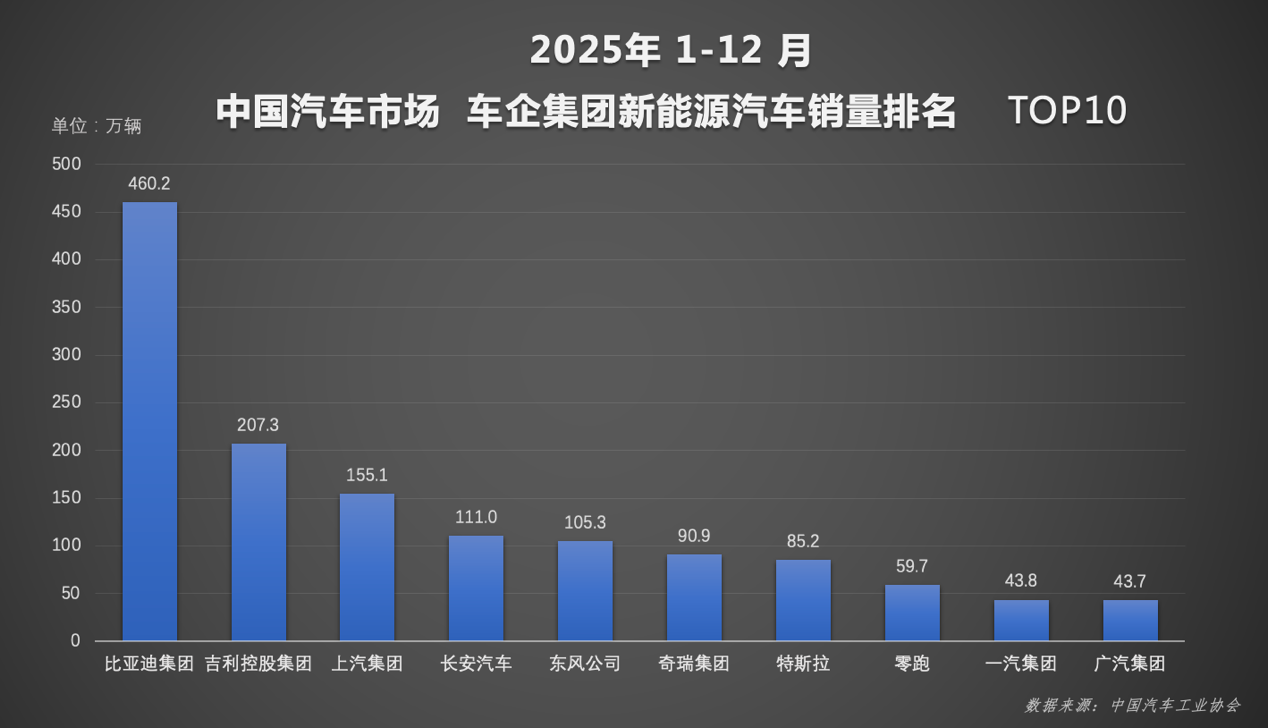 比亚迪交出2025年中国车市亮眼成绩单，书写里程碑式意义