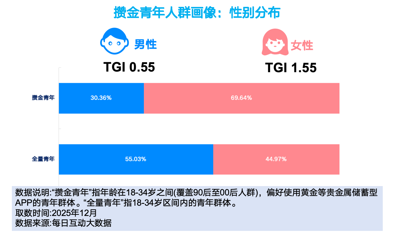 搞金子、听播客、精打细算买买买：每日互动大数据为您打开这届“攒金青年”画像