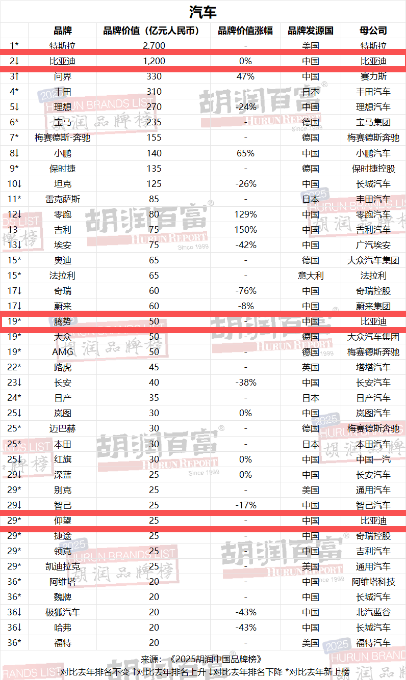 比亚迪连续四年蝉联《胡润汽车品牌榜》中国汽车品牌第一名