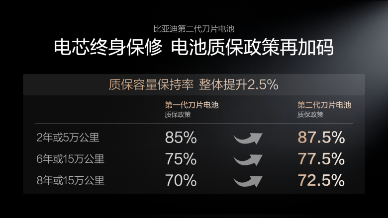 图5-质保政策再加码