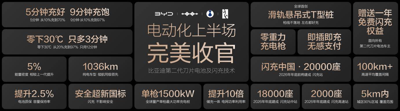 电动化上半场完美收官：比亚迪发布第二代刀片电池及闪充技术