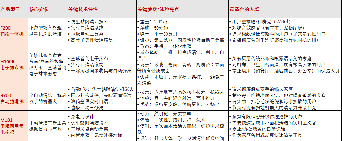 体验为王，HIZERO赫兹0吸力清洁家族系列新品亮相AWE 2026