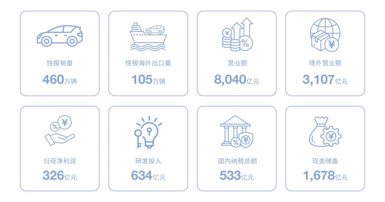 比亚迪年报出炉：核心指标再创新高 研发投入远超净利润