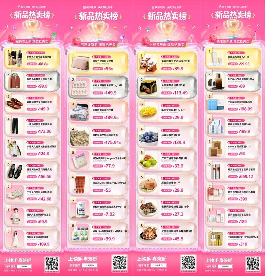 快手上新季新品GMV同比增长303% 多项扶持政策助推新品出圈