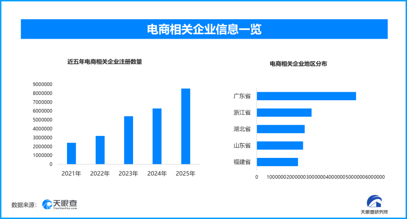 六部门发文电商迎新契机，现存电商相关企业超3209万家