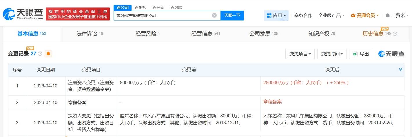 东风汽车旗下资产管理公司增资至28亿 增幅250%