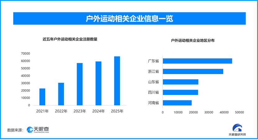 骑行等户外消费春日升温，现存户外运动相关企业超37.5万家