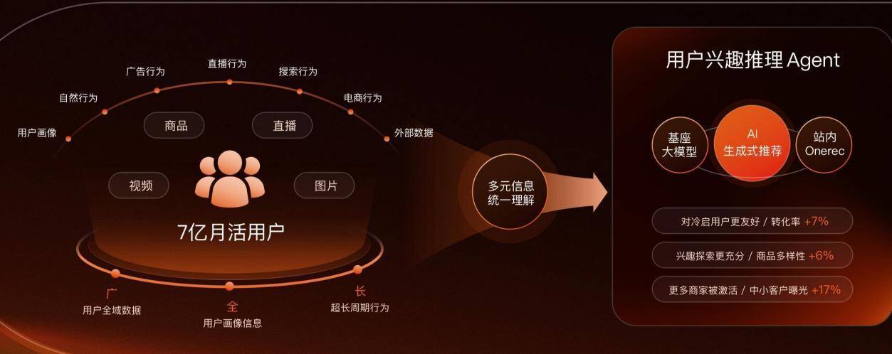 从“AI能用”到“AI能赚钱”，快手电商磁力金牛让广告投放“省心省力提效”