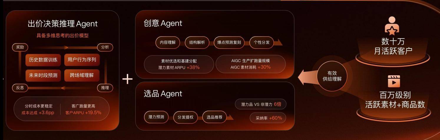 从“AI能用”到“AI能赚钱”，快手电商磁力金牛让广告投放“省心省力提效”