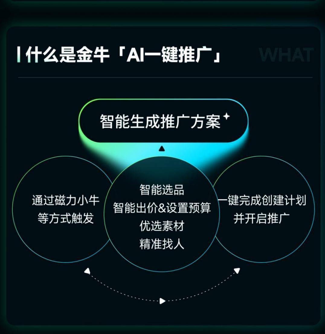 从“AI能用”到“AI能赚钱”，快手电商磁力金牛让广告投放“省心省力提效”