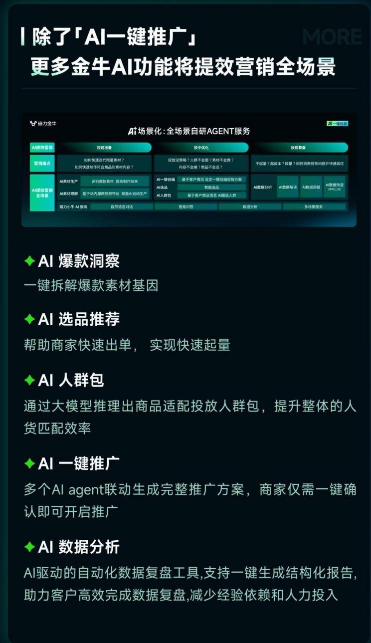 从“AI能用”到“AI能赚钱”，快手电商磁力金牛让广告投放“省心省力提效”