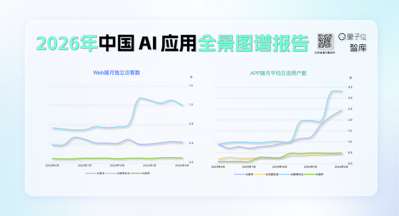 9亿次点击背后,AI应用的真实江湖|2026中国AI应用全景图谱报告