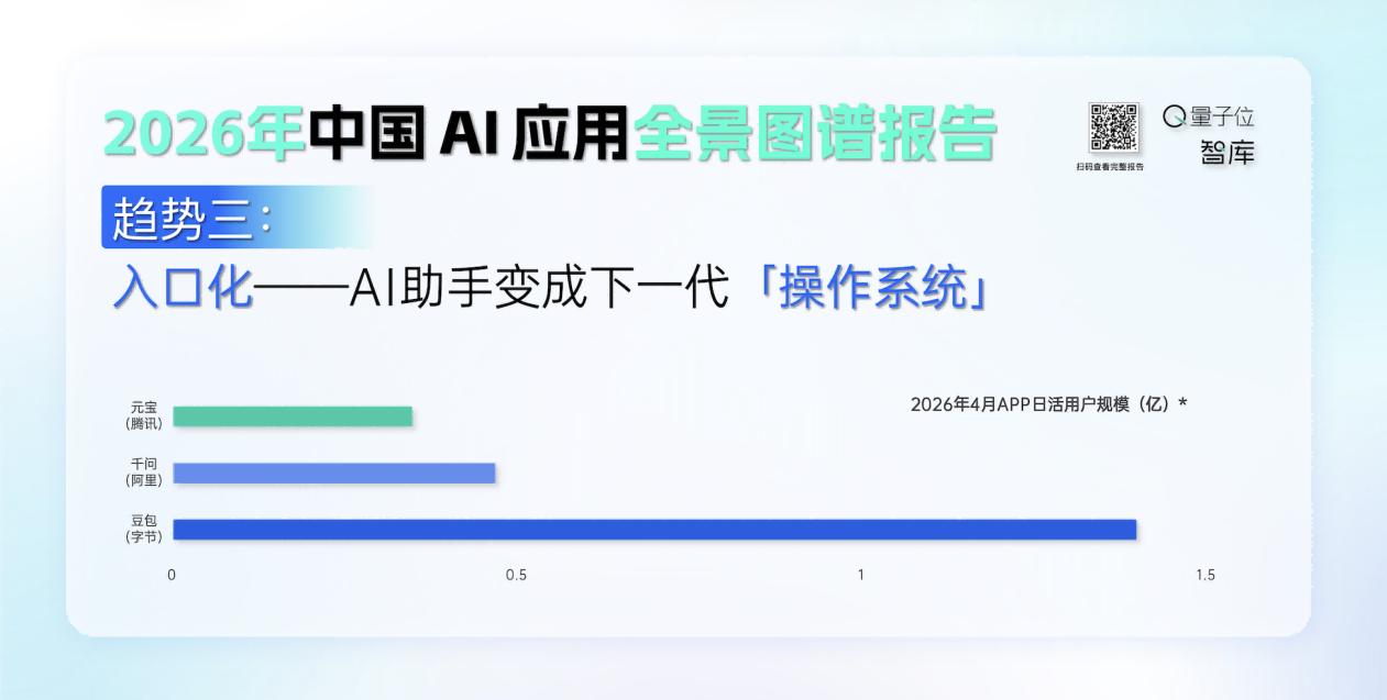 9亿次点击背后,AI应用的真实江湖|2026中国AI应用全景图谱报告