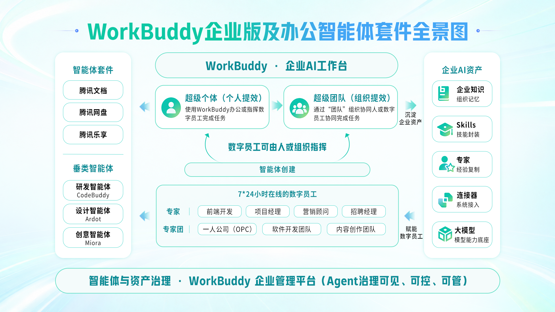腾讯云发布WorkBuddy企业版与办公智能体套件，开创效率办公新范式
