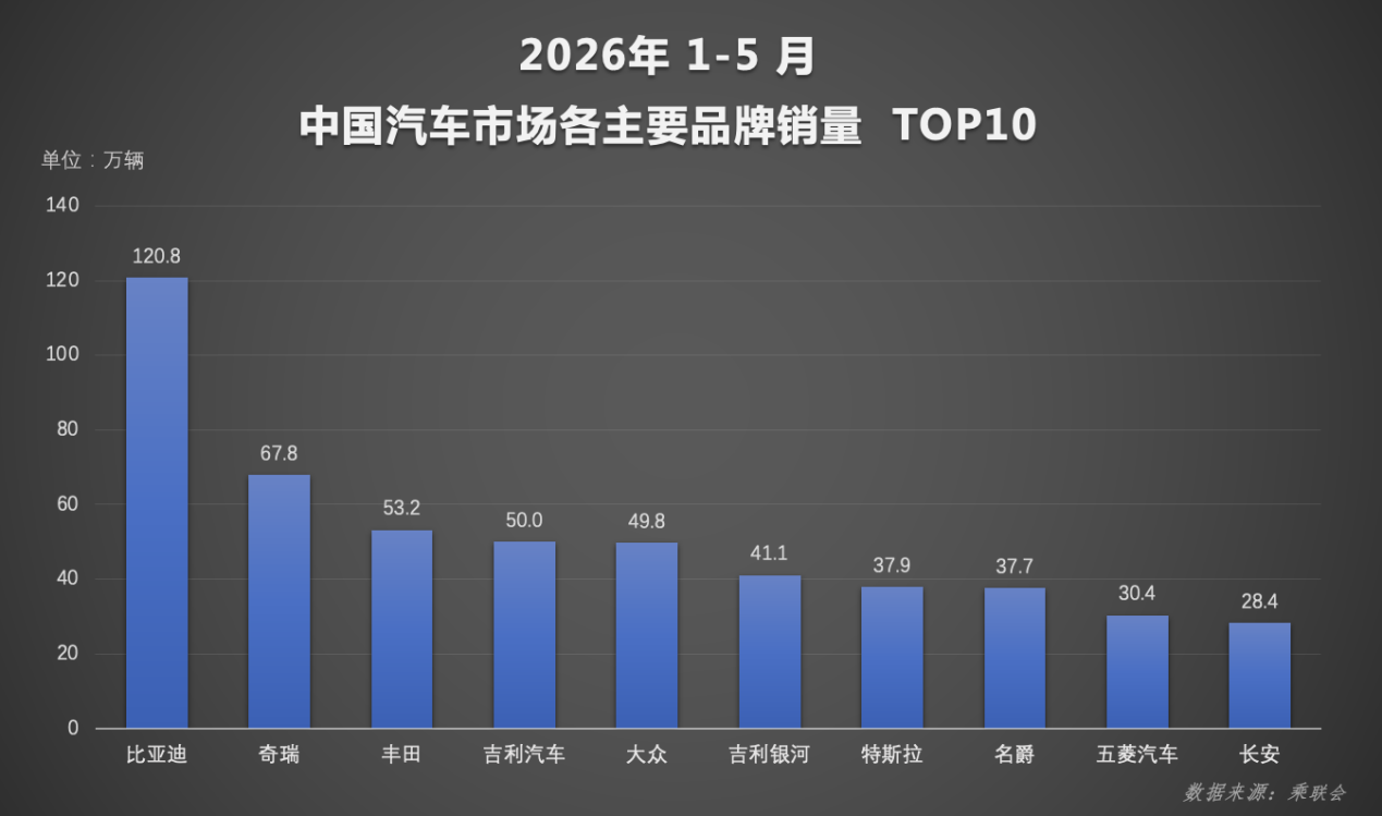 1-5月比亚迪新能源累计销量超140万辆,持续领跑国内车市