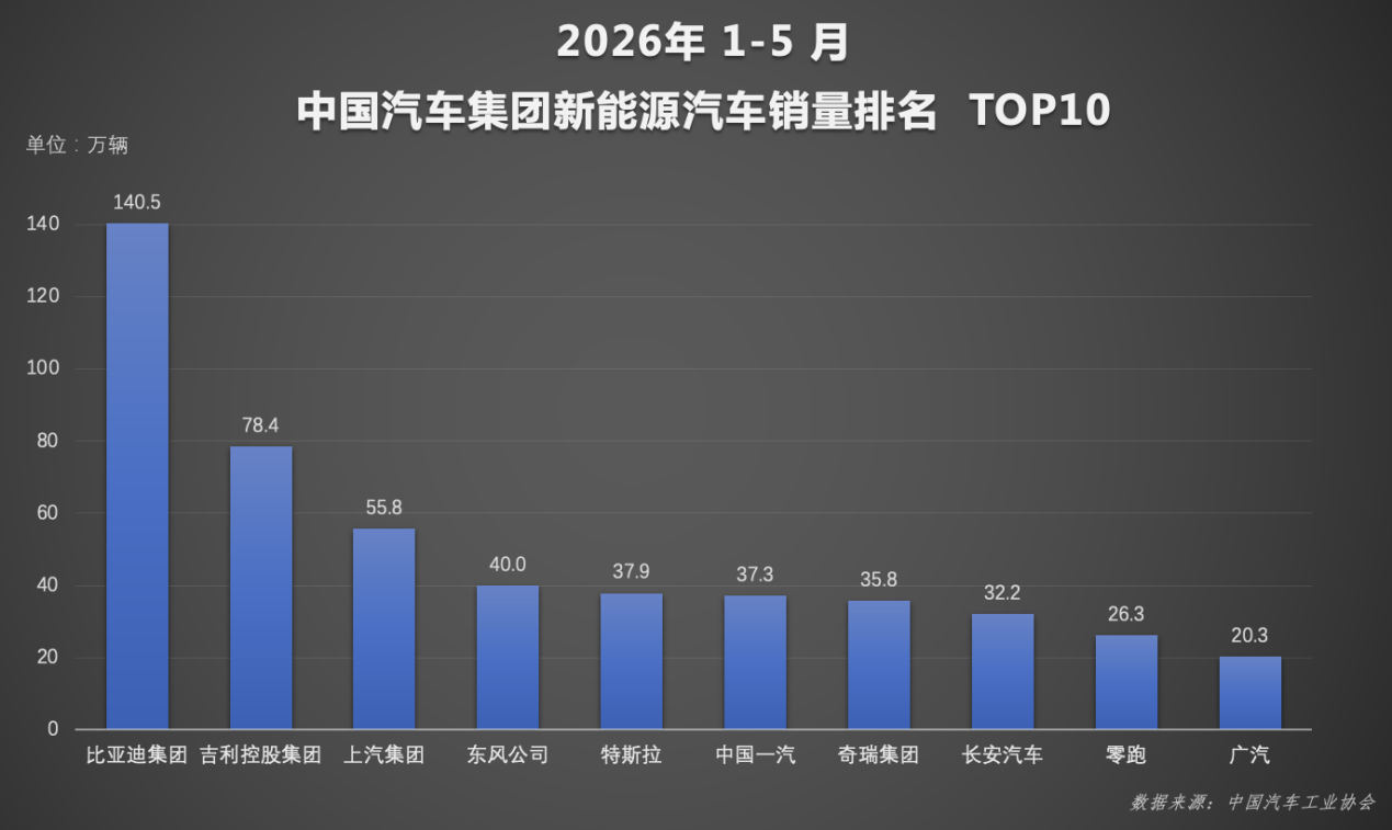 1-5月比亚迪新能源累计销量超140万辆,持续领跑国内车市