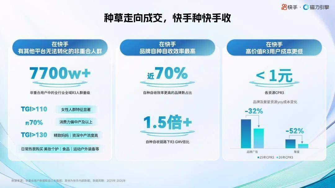 快手种、快手收：连通种收信号，让种草走向成交