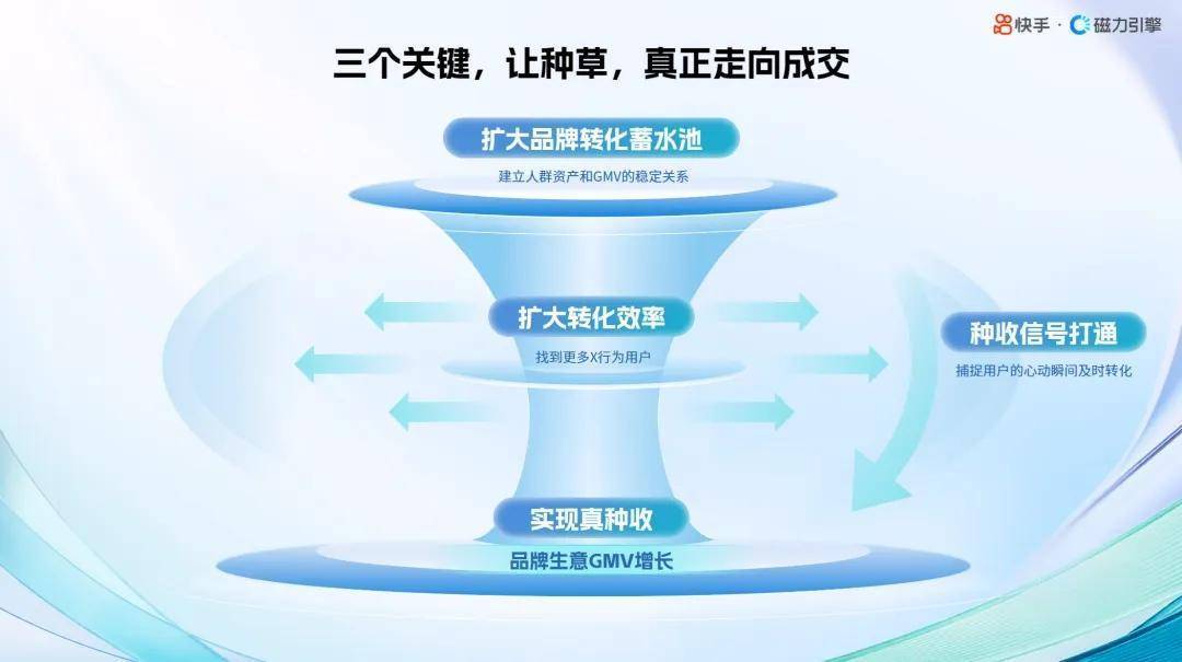 快手种、快手收：连通种收信号，让种草走向成交