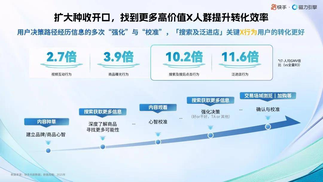 快手种、快手收：连通种收信号，让种草走向成交