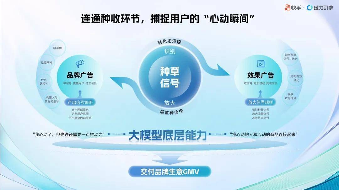 快手种、快手收：连通种收信号，让种草走向成交