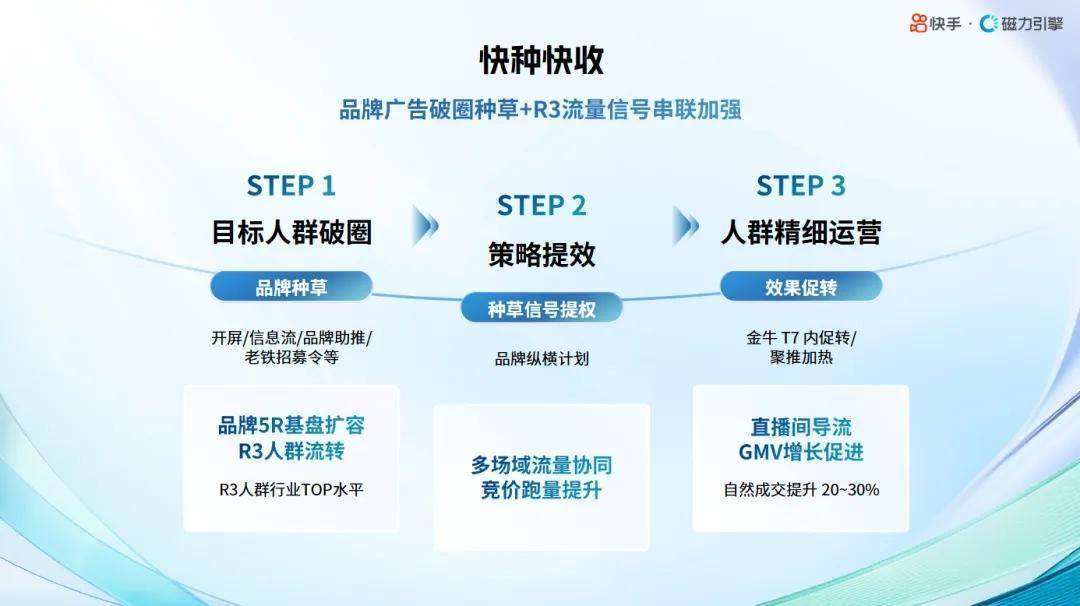 快手种、快手收：连通种收信号，让种草走向成交