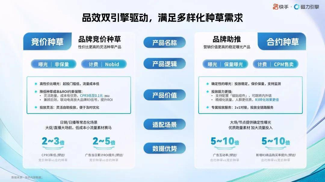 快手种、快手收：连通种收信号，让种草走向成交