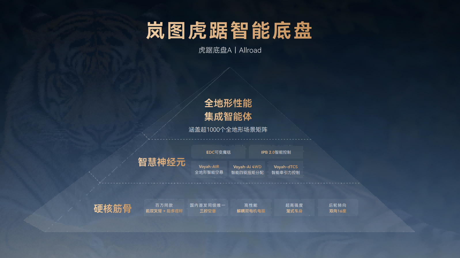 【Final】岚图底盘技术发布会_16