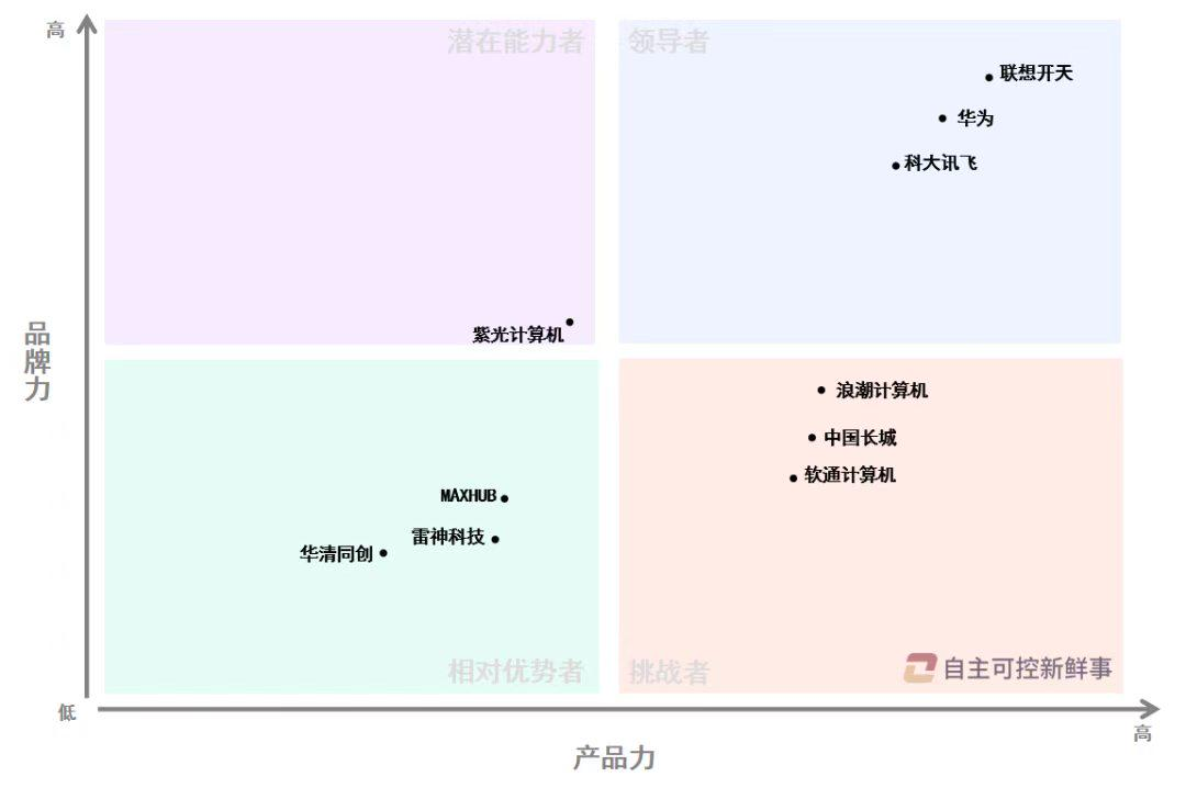 《信创AI PC竞争力矩阵》发布，联想、华为、科大讯飞进入领导者象限
