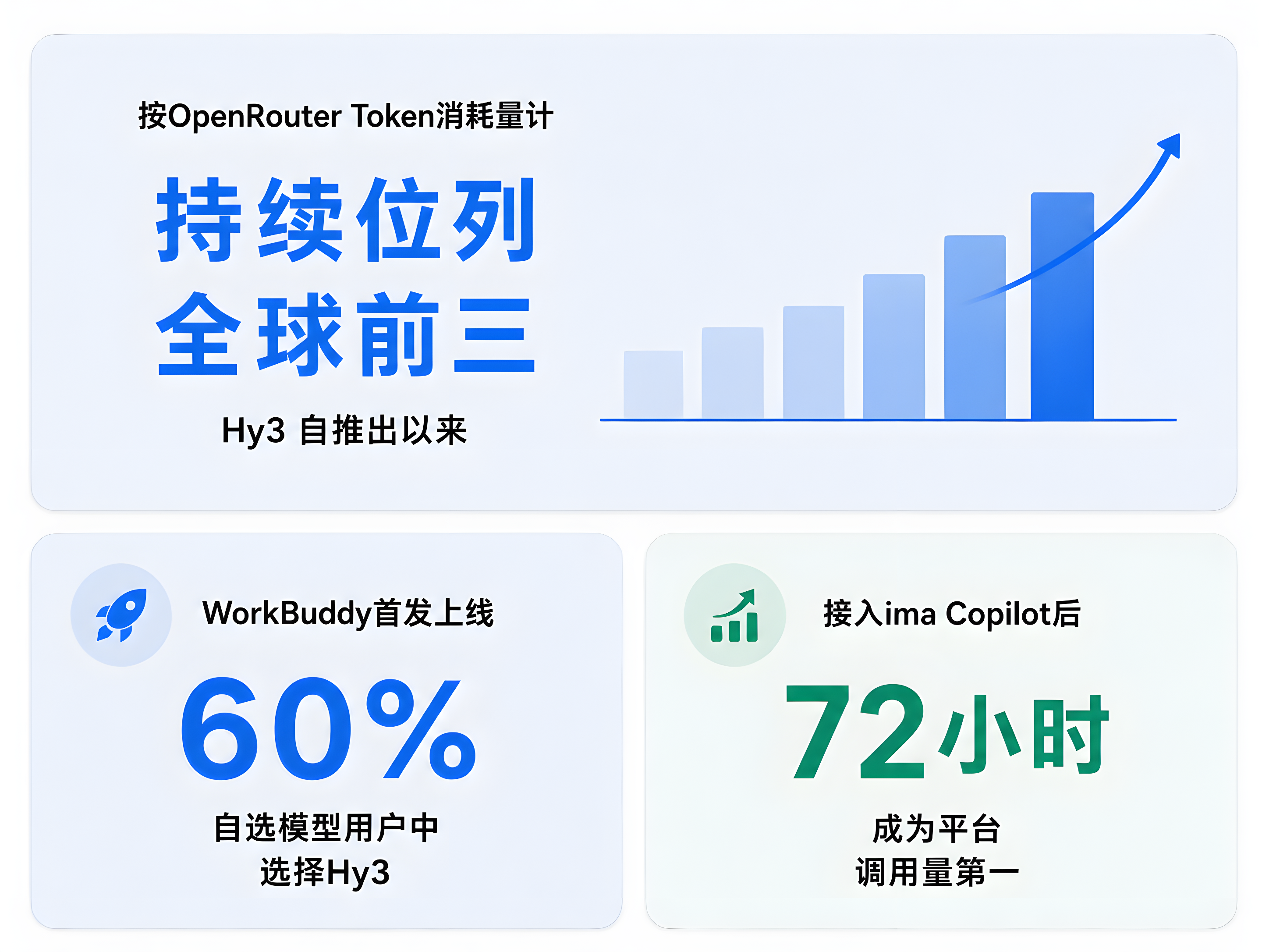 腾讯AI全线推进：Hy4近期发布，WorkBuddy持续领跑，小微扩大灰测