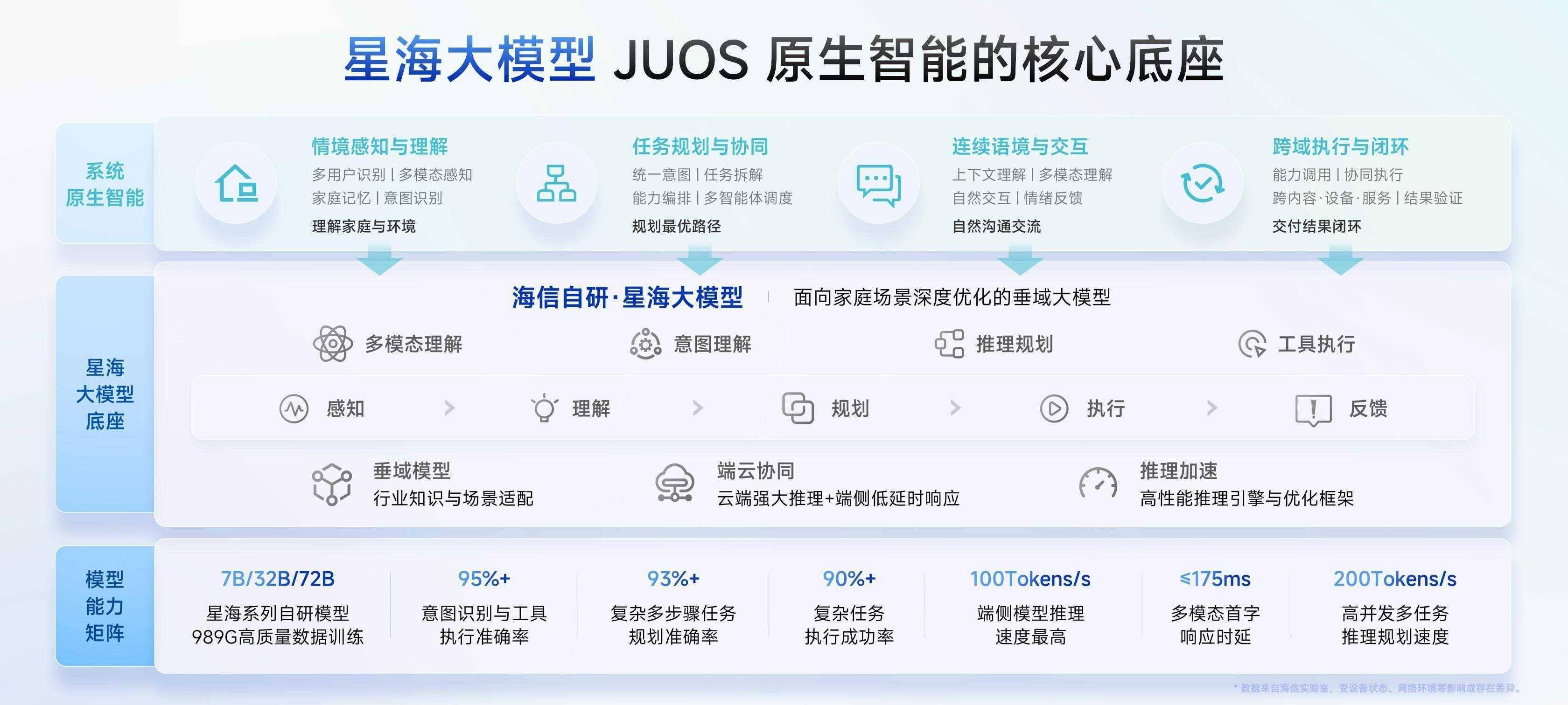 巨简单，更懂家！海信JUOS正式发布：行业首个家庭智能伴侣级AIOS