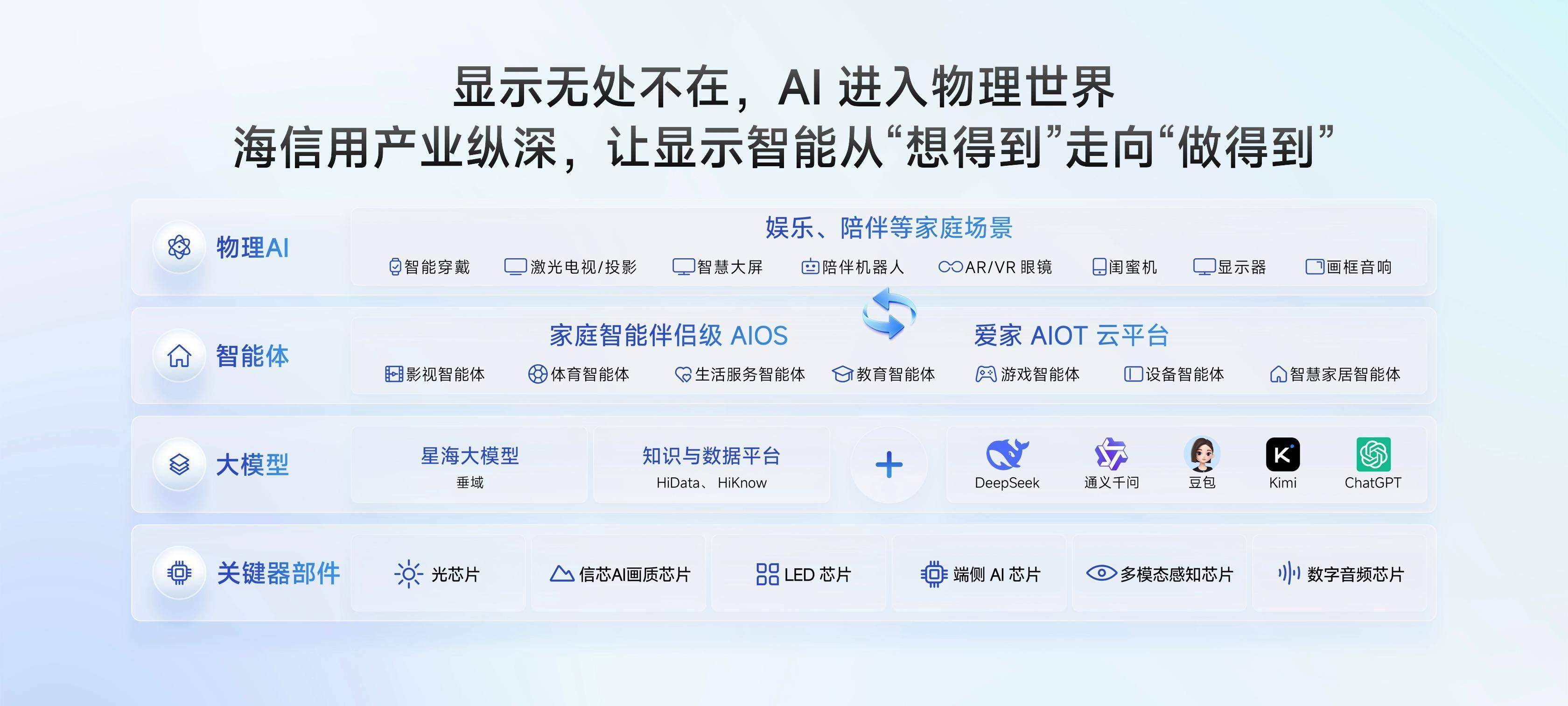 巨简单，更懂家！海信JUOS正式发布：行业首个家庭智能伴侣级AIOS